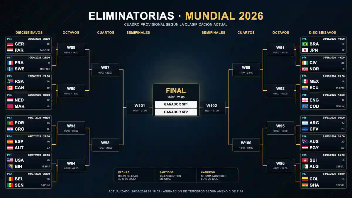 Bracket Kombe la Dunia 2026